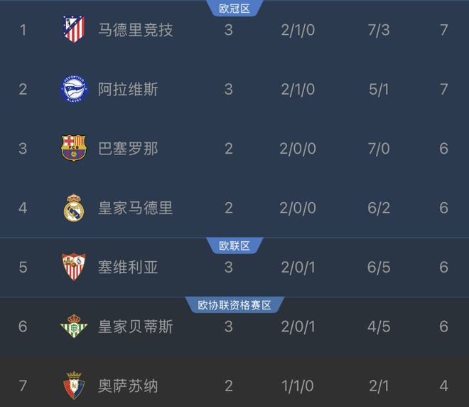 mk体育_mk体育_前瞻资讯通道：31！马竞反超巴萨登顶西甲，韩国前锋1球1助，取代了小蜘蛛首发（封面配图）